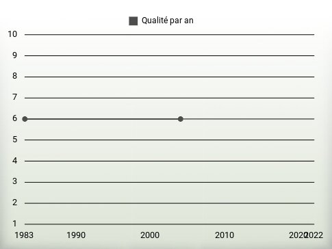 Qualité par an