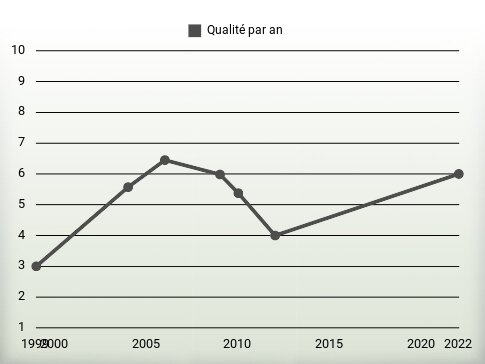 Qualité par an