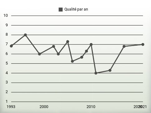 Qualité par an