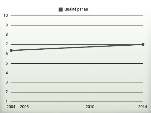 Qualité par an