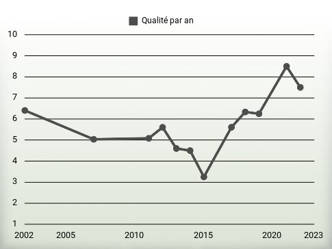 Qualité par an