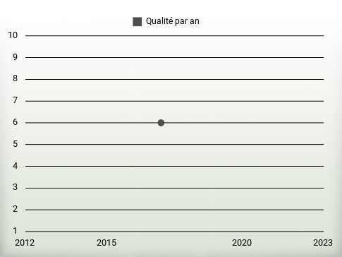 Qualité par an