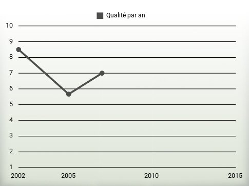 Qualité par an