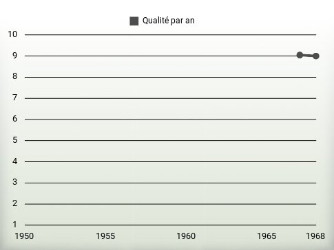 Qualité par an