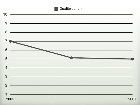 Qualité par an