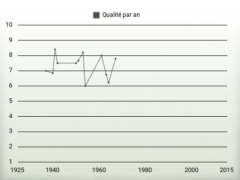 Qualité par an