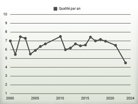 Qualité par an