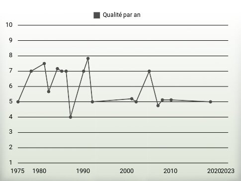 Qualité par an