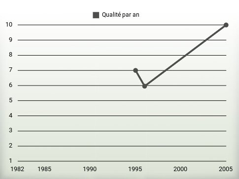 Qualité par an