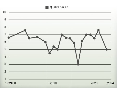 Qualité par an