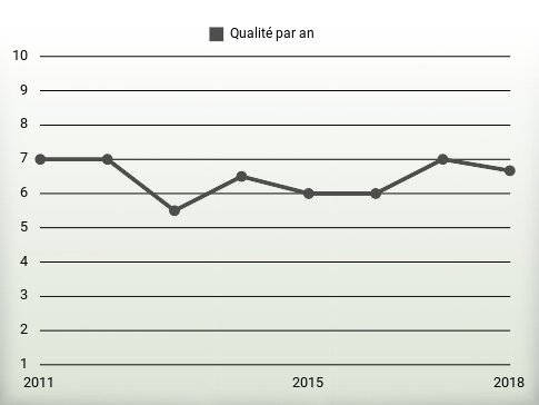 Qualité par an