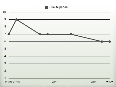 Qualité par an