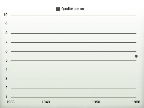 Qualité par an