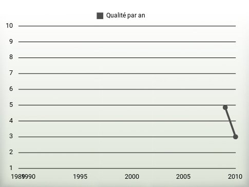 Qualité par an