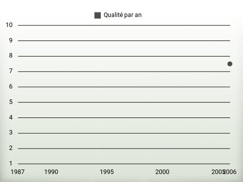 Qualité par an