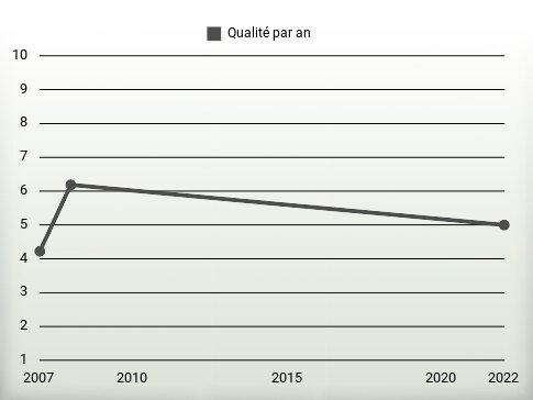 Qualité par an