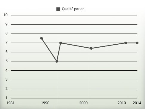 Qualité par an