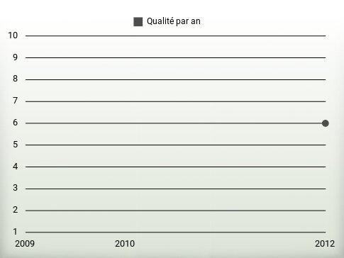 Qualité par an