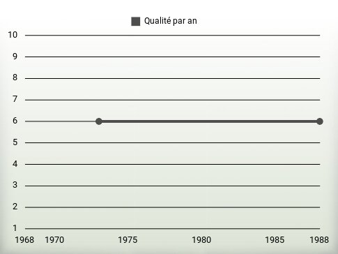 Qualité par an