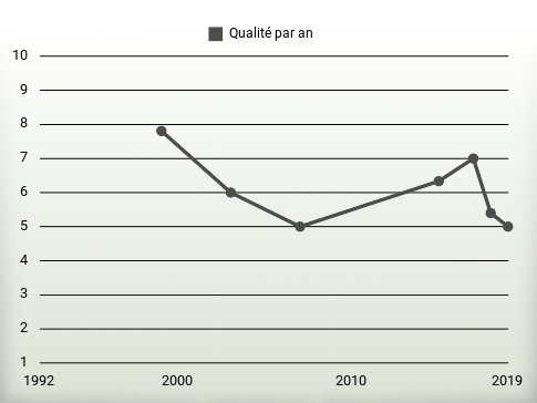 Qualité par an