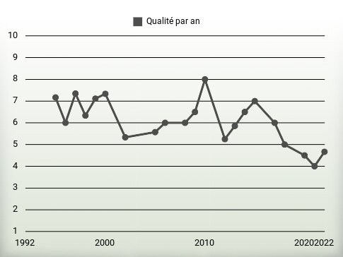 Qualité par an