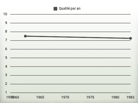 Qualité par an