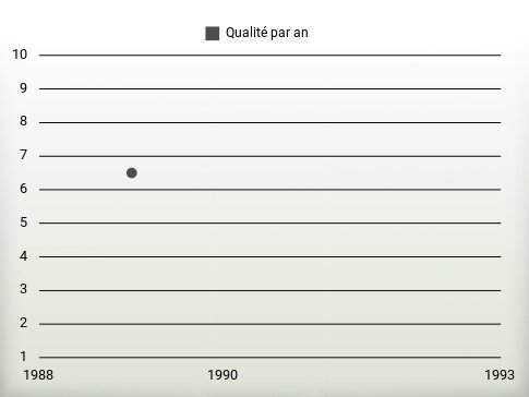 Qualité par an