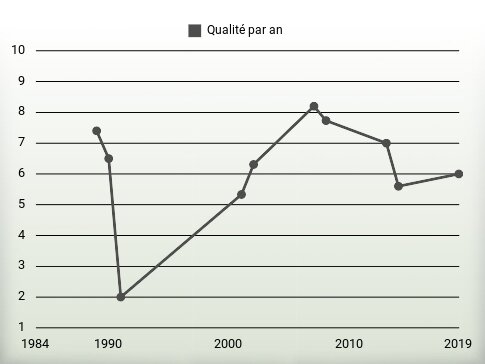 Qualité par an