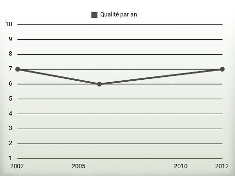 Qualité par an