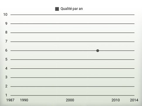 Qualité par an