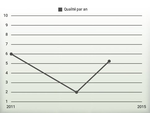 Qualité par an