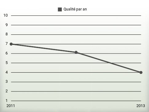 Qualité par an