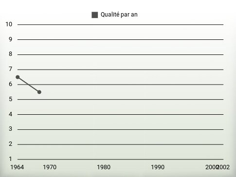 Qualité par an