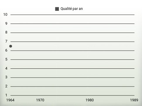 Qualité par an