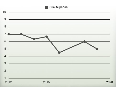 Qualité par an