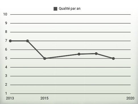 Qualité par an