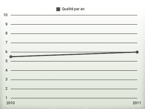 Qualité par an