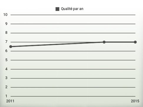 Qualité par an