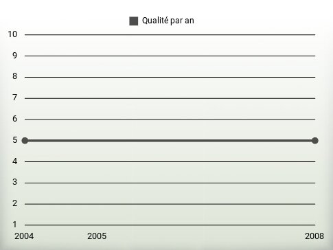 Qualité par an