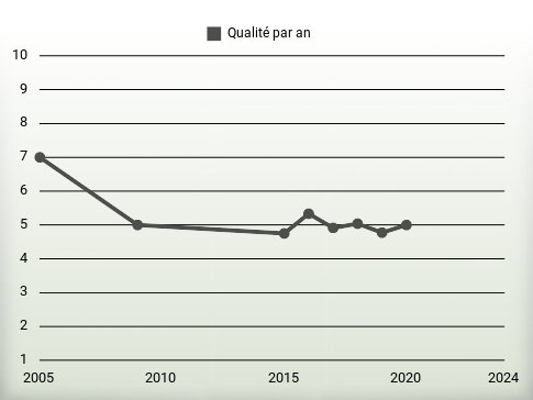 Qualité par an