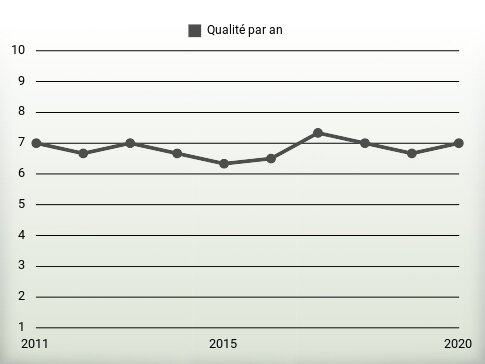 Qualité par an