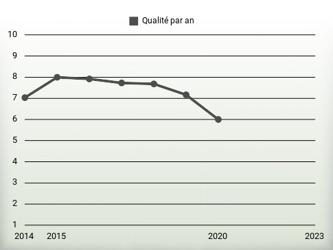 Qualité par an