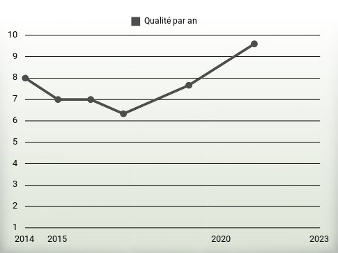 Qualité par an