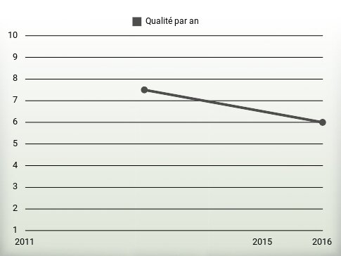 Qualité par an