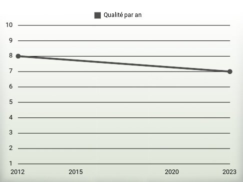 Qualité par an