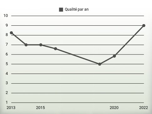 Qualité par an