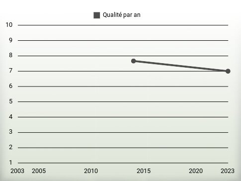 Qualité par an