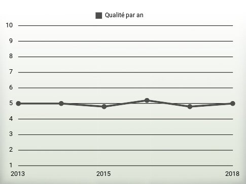 Qualité par an