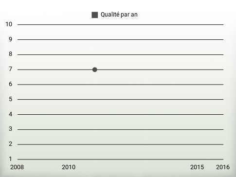 Qualité par an