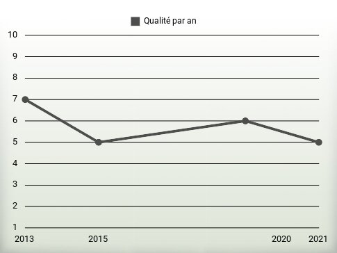 Qualité par an